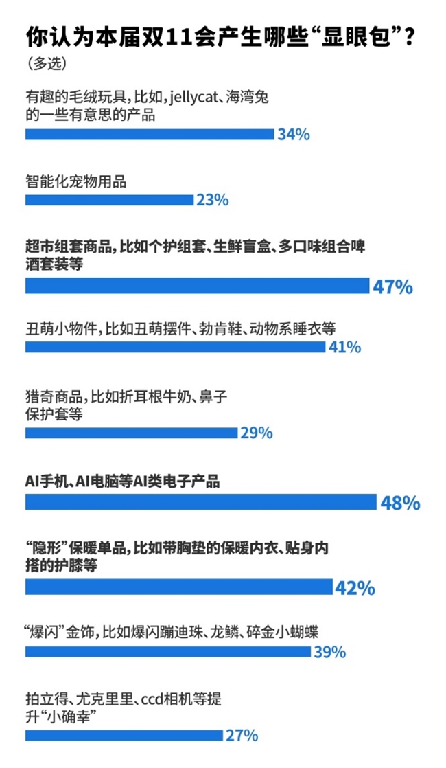 超九成消费者有明确购物意向 AI产品、超市盲盒成为双十一“显眼包”