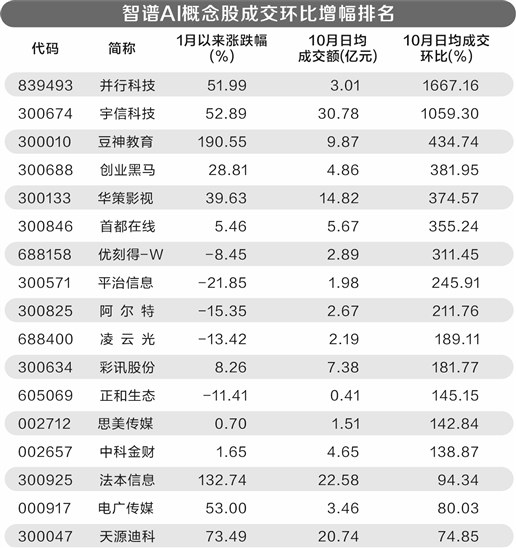 人工智能板块走高 智谱AI概念表现抢眼