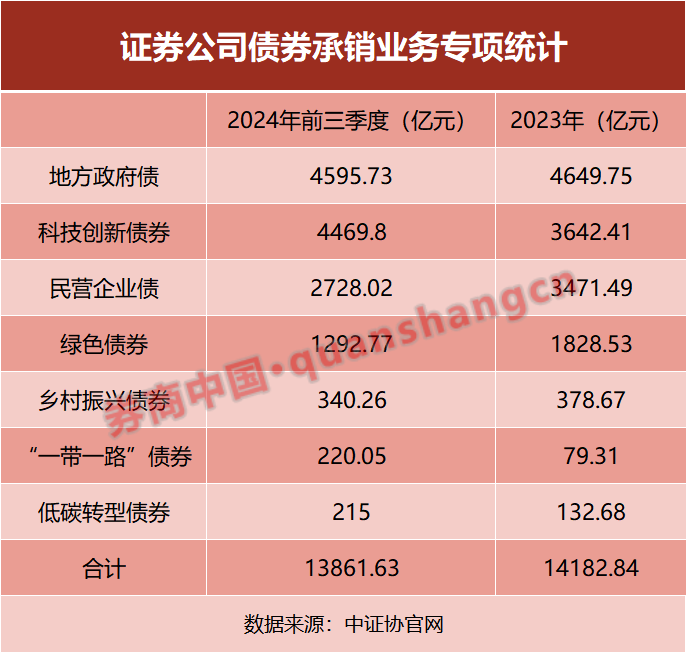 哪类债券卖得最好？券商承销数据出炉