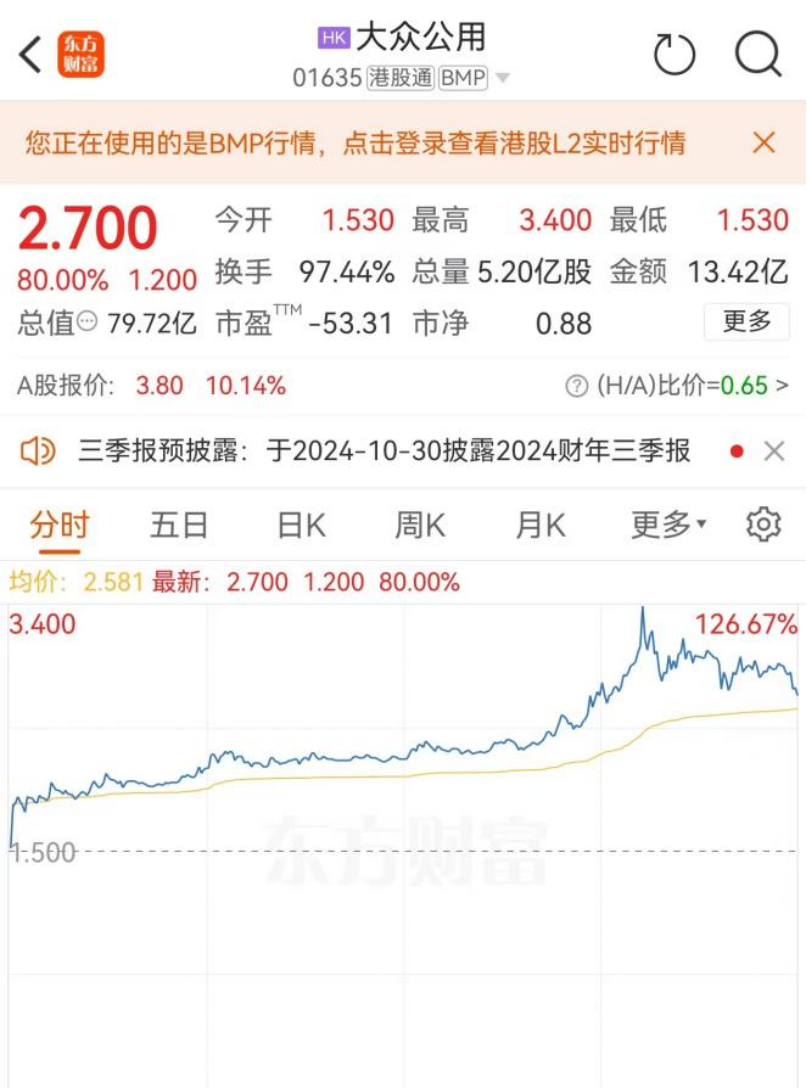 突然，大涨126%！