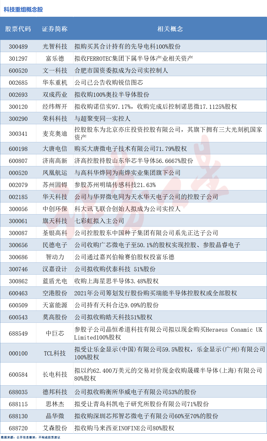 并购重组热度不减，科技重组概念股梳理（附股）