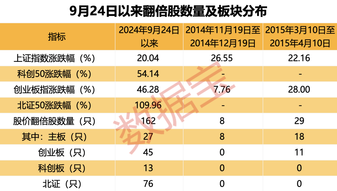 超罕见，1个月161只个股翻倍！四大催化剂共振，翻倍潜力股还有谁？