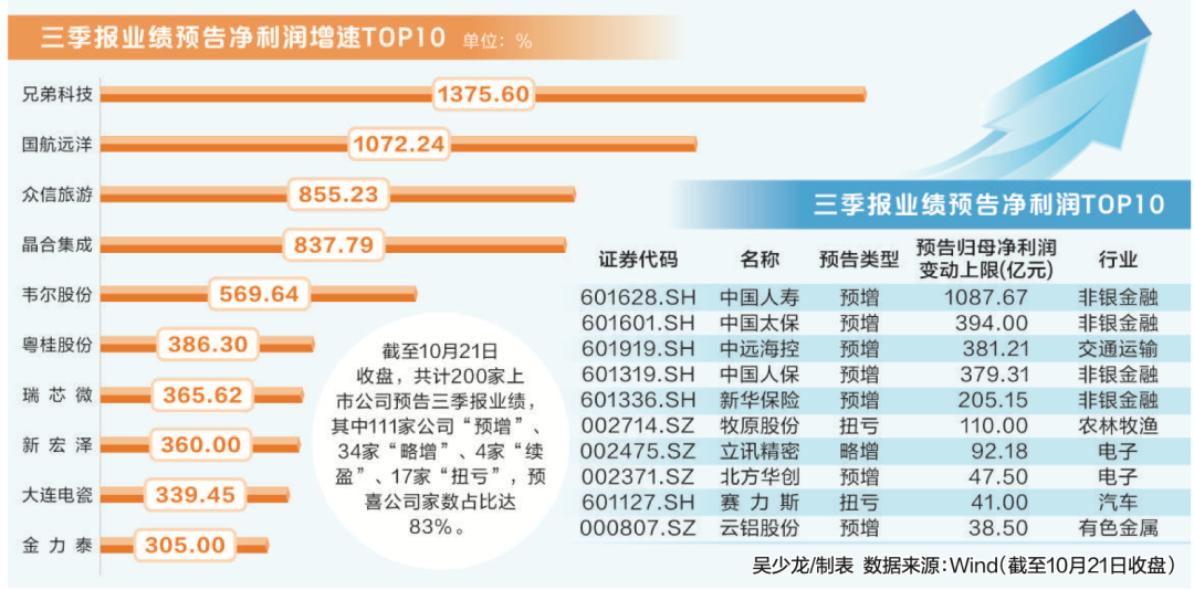 三季报预喜公司占比超八成 行业景气度持续向好丨“发现A股投资价值”系列报道