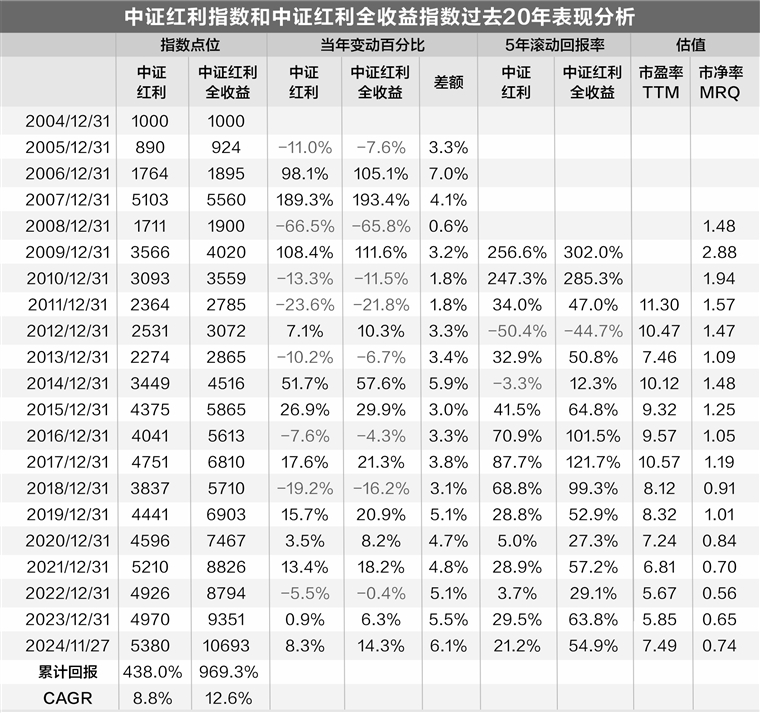 红利指数20年历史的投资启示