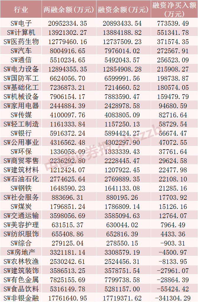 融资余额8连增，大幅买入这些股票