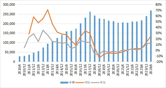 转型创新高！上半年信托资产规模站上27万亿，资金跑步流向证券市场