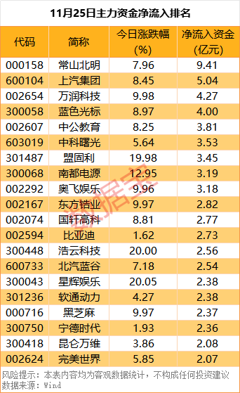 主力资金丨尾盘主力资金大幅流入10股