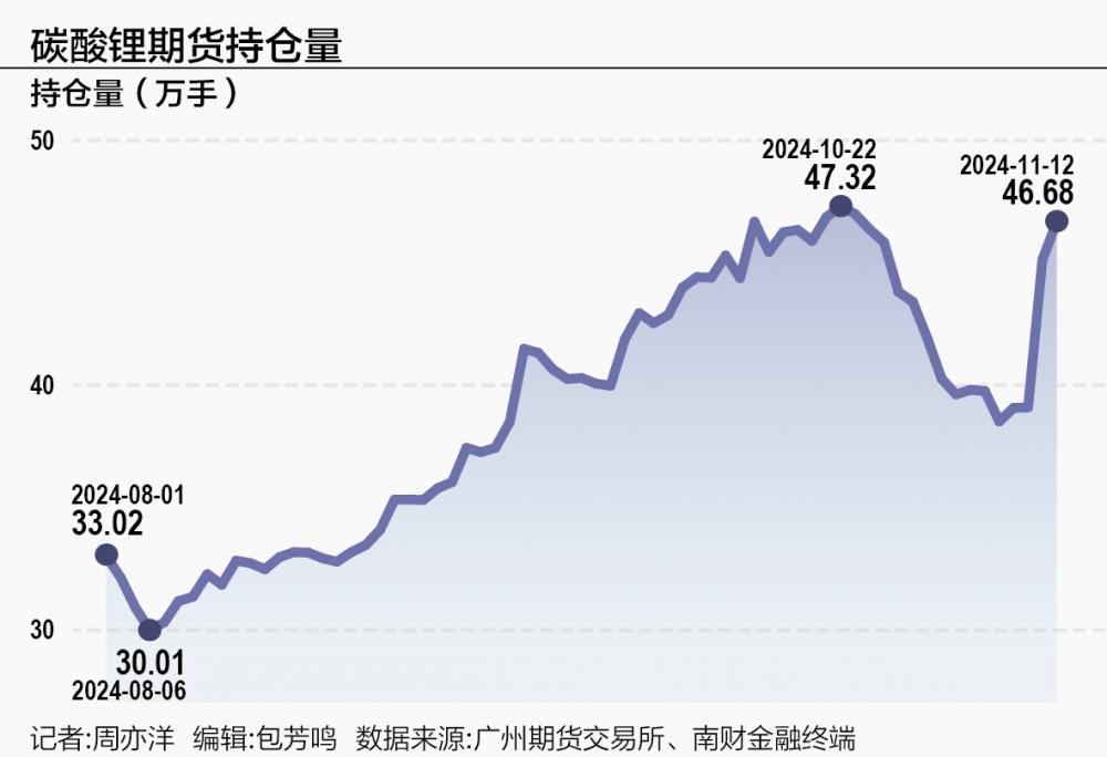 锂价反弹 资金“增兵”碳酸锂，底部何时到来