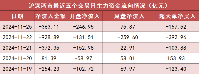 【25日资金路线图】两市主力资金净流出超360亿元 银行等行业实现净流入