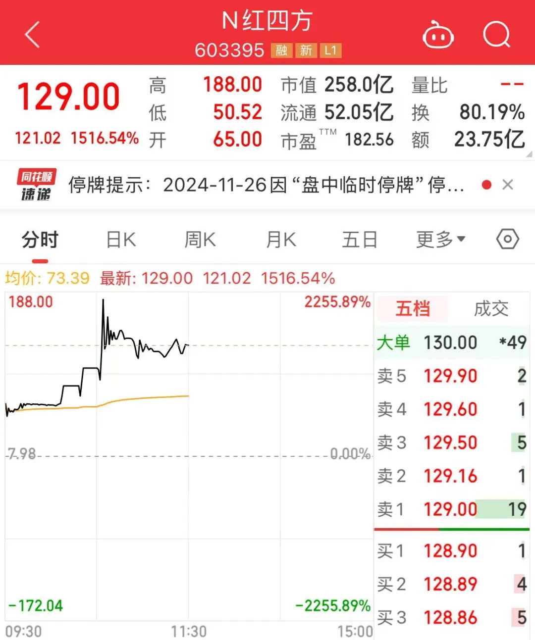 714.54%→2256%→1516%，中1签最高赚9万！谷子经济突然爆火，龙头5连板