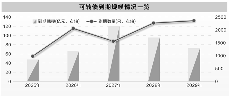 转债市场存量规模缩水1200亿元 优质转债稀缺性将逐渐显现