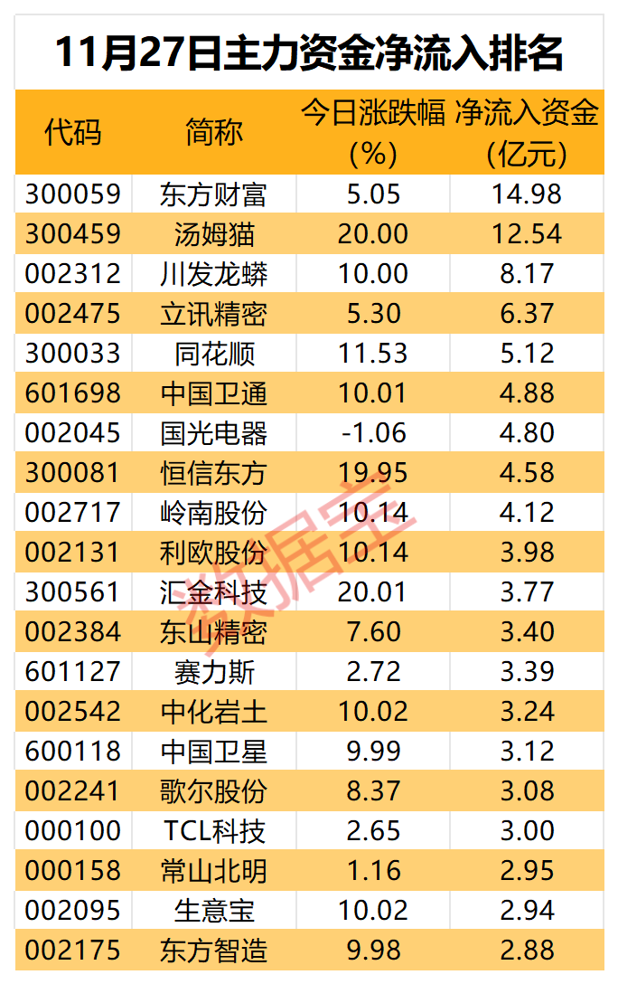 主力资金丨尾盘资金盯上四大行业