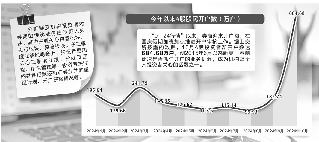 机构密集调研券商 自营业务、行业并购成关注焦点