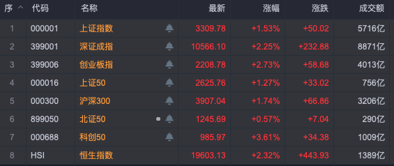 沪指收复3300点！A股、港股强势回升，后市怎么看？