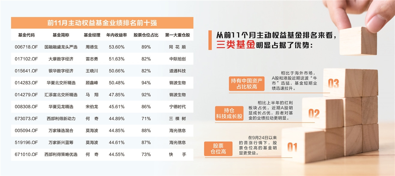 主动权益基金争冠 最后22个交易日谁将胜出