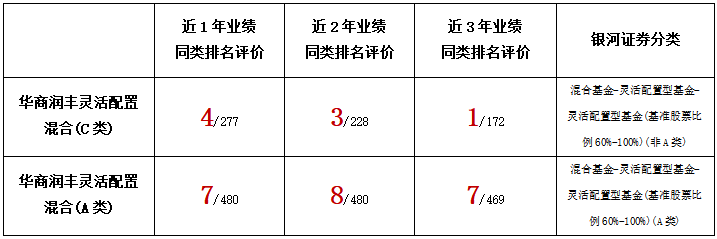 华商润丰灵活配置混合基金C近三年业绩同类第一