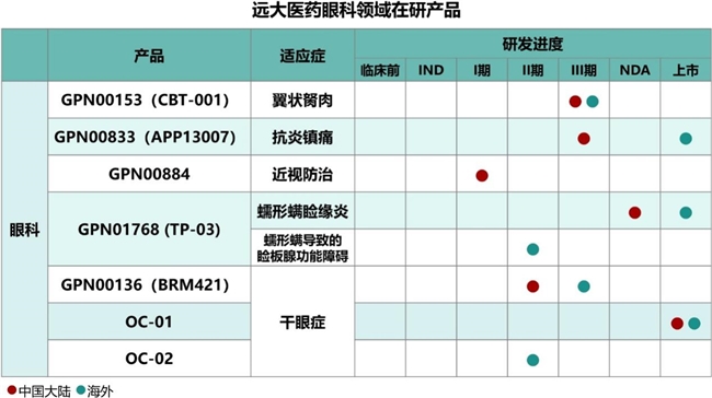 远大医药眼科创新药国内NDA申请获受理,有望填补国内蠕形螨睑缘炎治疗市场空白