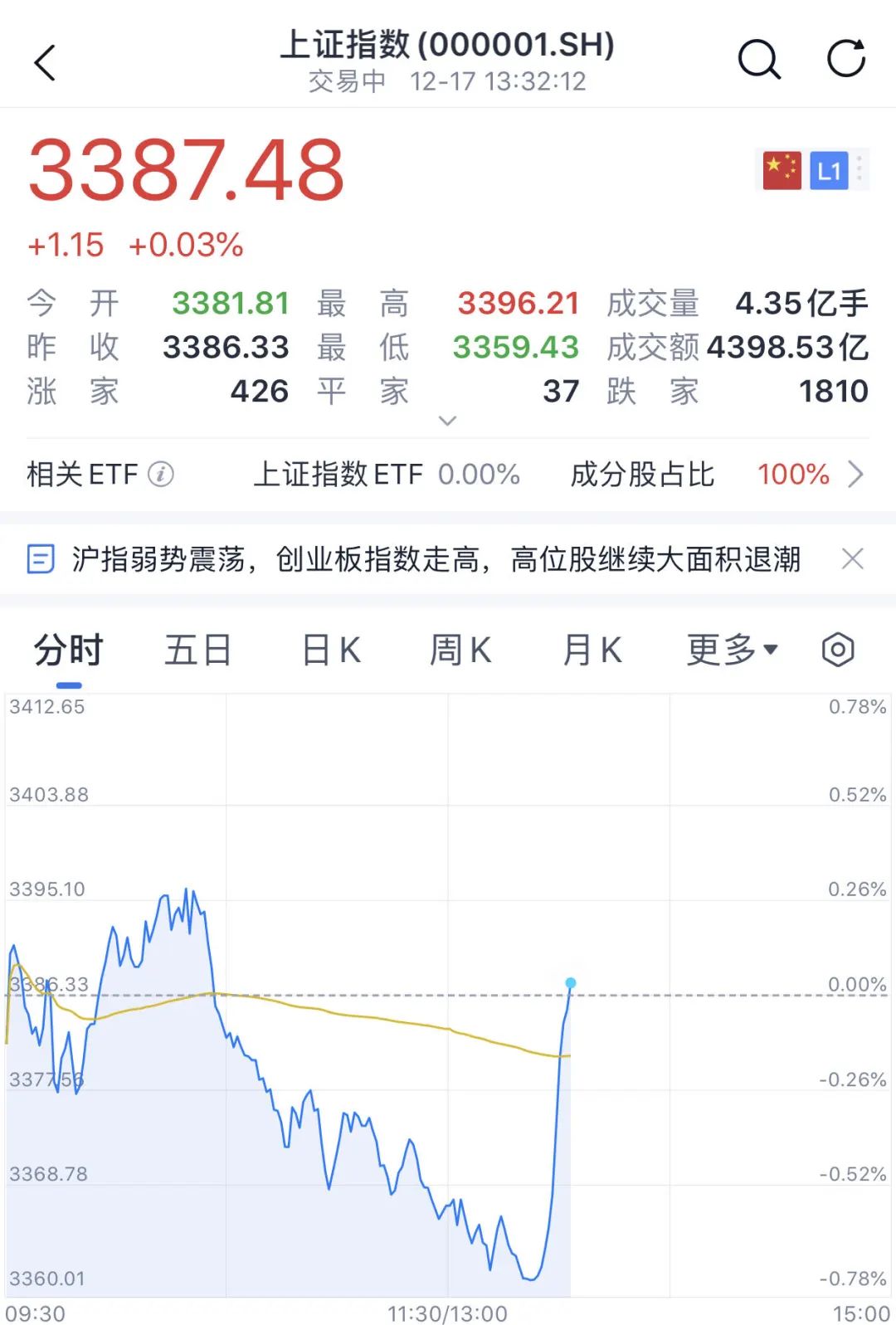 中国资产，午后拉升！券商股异动