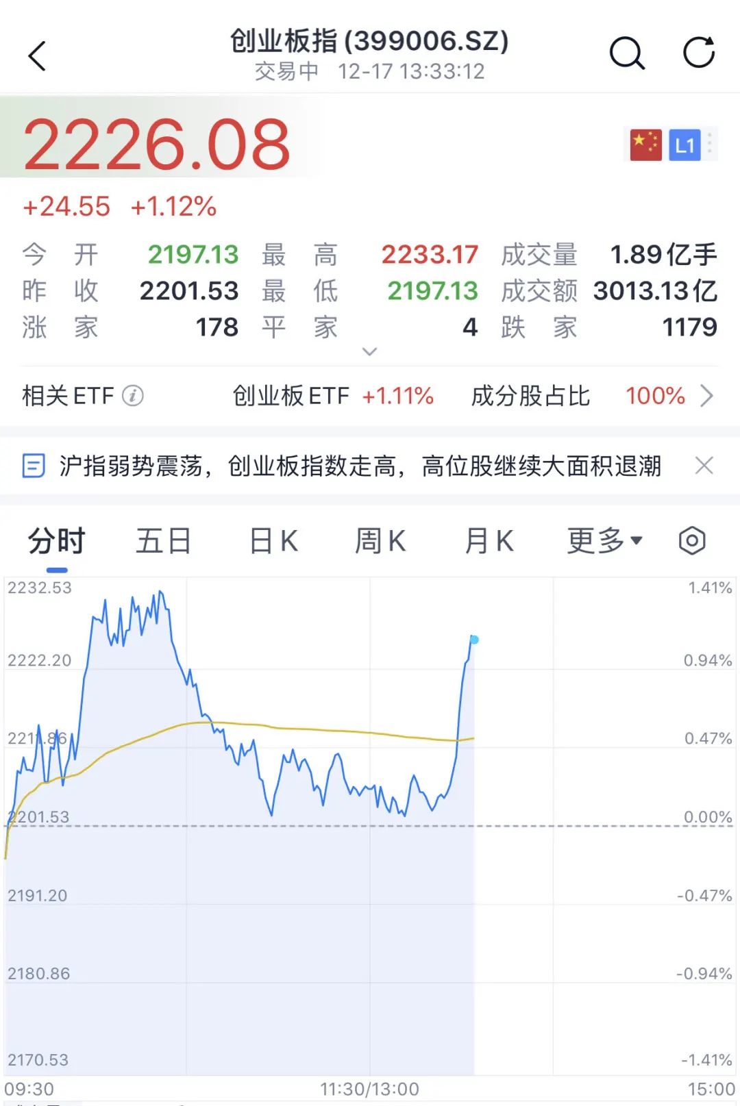 中国资产，午后拉升！券商股异动