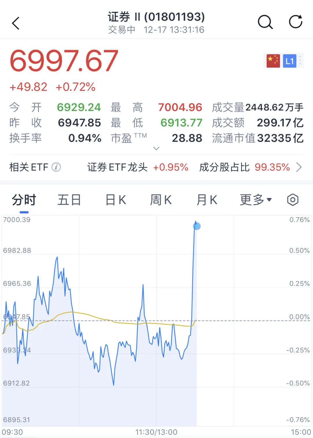 中国资产，午后拉升！券商股异动