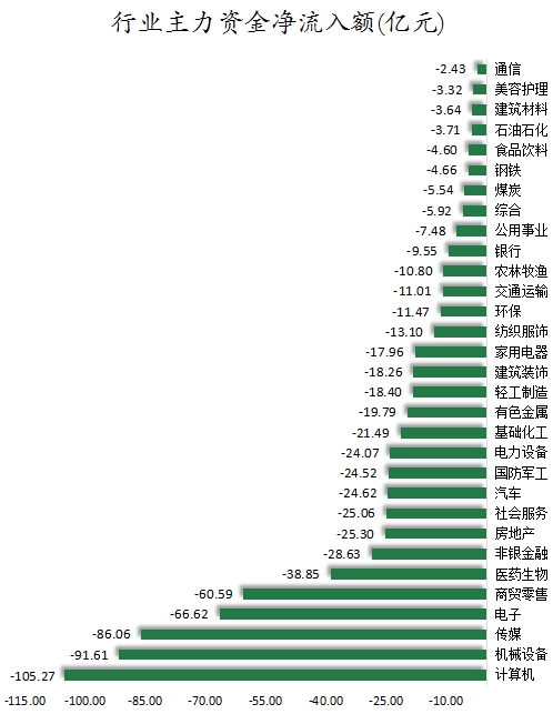 数据复盘丨178股被主力资金净卖出超亿元 龙虎榜机构抢筹9股