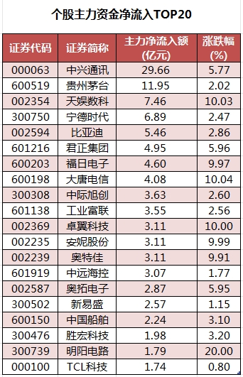 数据复盘丨178股被主力资金净卖出超亿元 龙虎榜机构抢筹9股