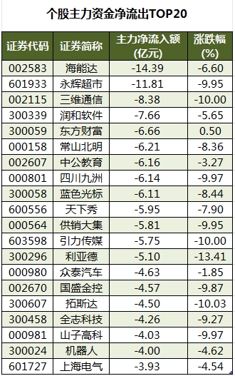 数据复盘丨178股被主力资金净卖出超亿元 龙虎榜机构抢筹9股