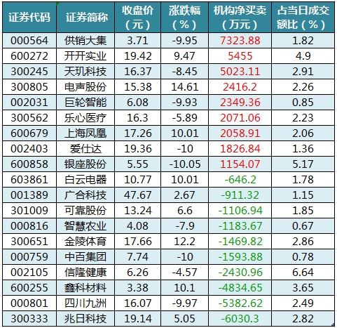 数据复盘丨178股被主力资金净卖出超亿元 龙虎榜机构抢筹9股