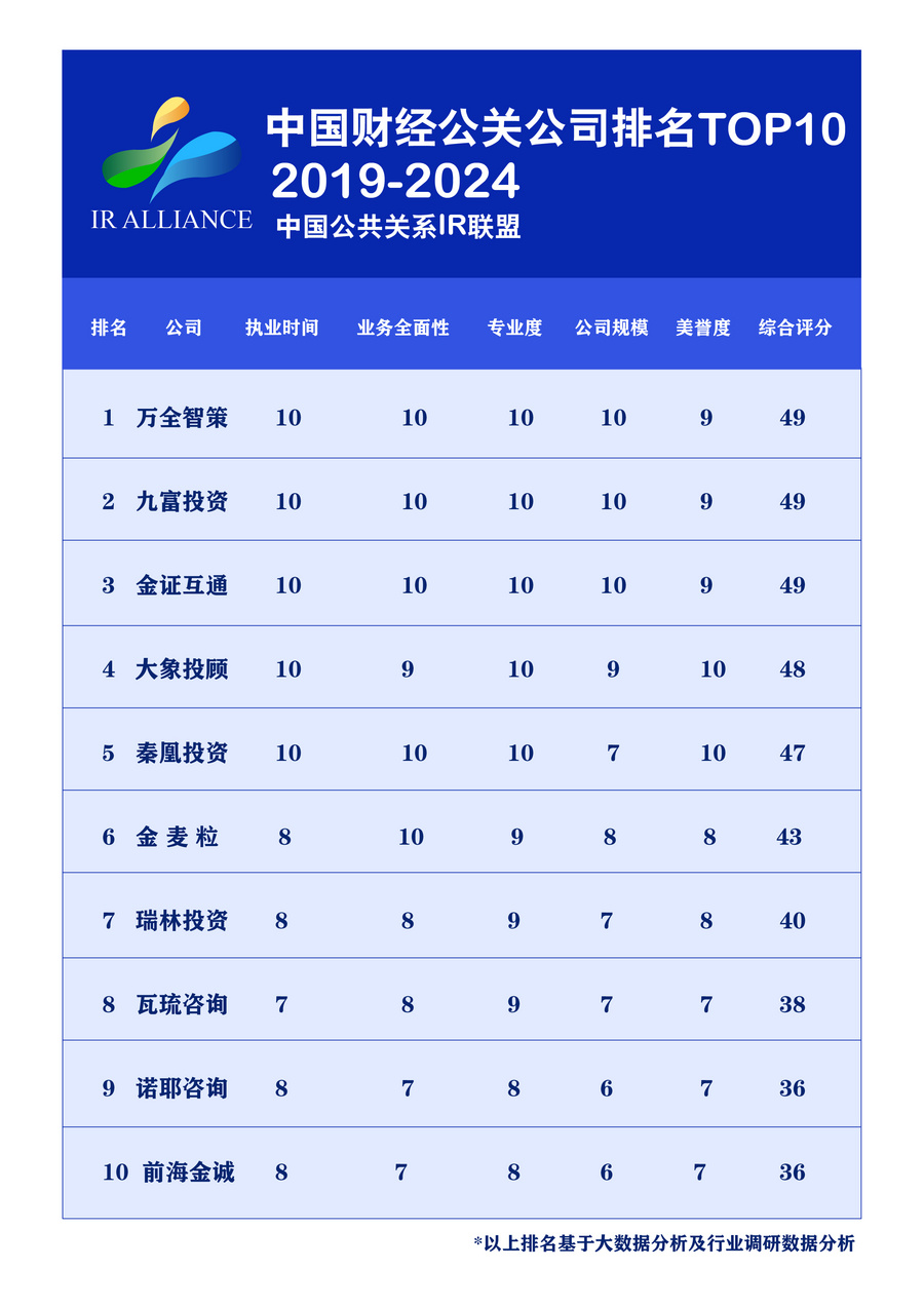 中国十佳财经公关公司排名（2019-2024最新）