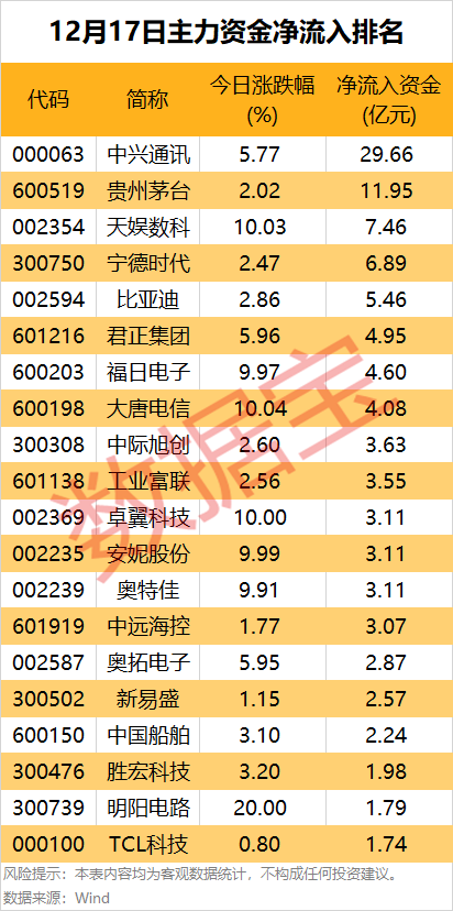 主力资金丨特大单资金砸盘，零售龙头跌停