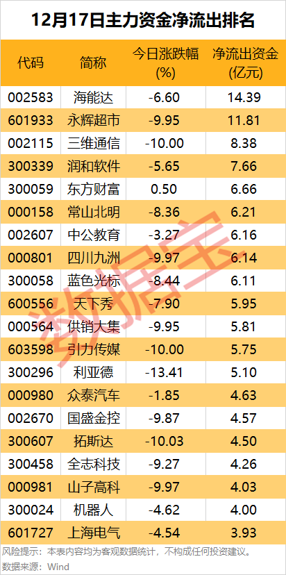 主力资金丨特大单资金砸盘，零售龙头跌停