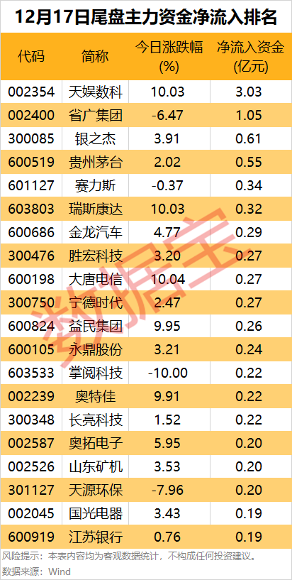 主力资金丨特大单资金砸盘，零售龙头跌停