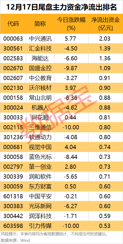 主力资金丨特大单资金砸盘，零售龙头跌停