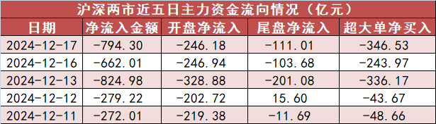 【17日资金路线图】计算机板块净流出142亿元居首 龙虎榜机构抢筹多股