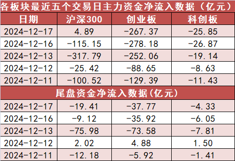 【17日资金路线图】计算机板块净流出142亿元居首 龙虎榜机构抢筹多股