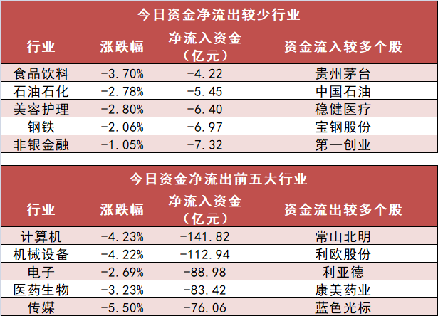 【17日资金路线图】计算机板块净流出142亿元居首 龙虎榜机构抢筹多股