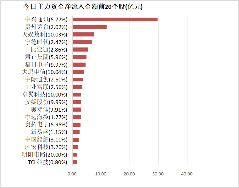 【17日资金路线图】计算机板块净流出142亿元居首 龙虎榜机构抢筹多股