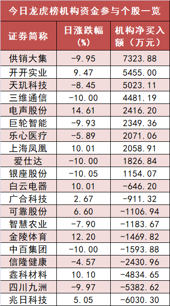 【17日资金路线图】计算机板块净流出142亿元居首 龙虎榜机构抢筹多股