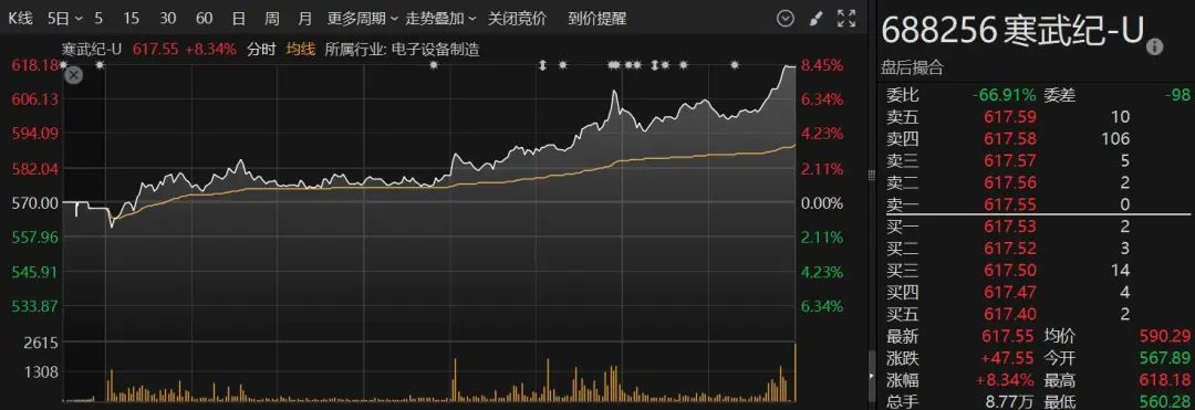 首次突破600元！A股AI芯片巨头，市值超2500亿元