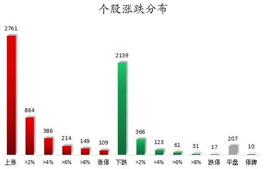 数据复盘丨电子、通信等行业走强，主力资金净买入63股超亿元，龙虎榜机构抢筹12股