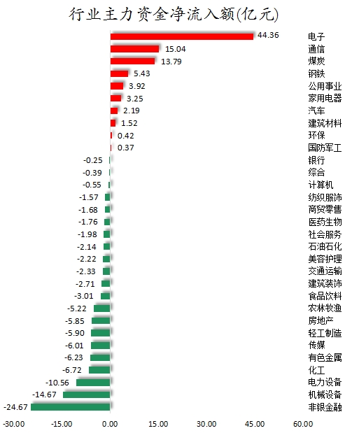 数据复盘丨电子、通信等行业走强，主力资金净买入63股超亿元，龙虎榜机构抢筹12股