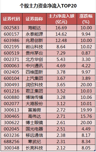 数据复盘丨电子、通信等行业走强，主力资金净买入63股超亿元，龙虎榜机构抢筹12股