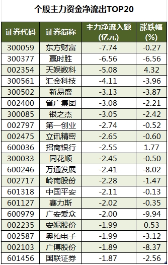 数据复盘丨电子、通信等行业走强，主力资金净买入63股超亿元，龙虎榜机构抢筹12股