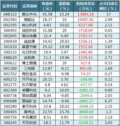 数据复盘丨电子、通信等行业走强，主力资金净买入63股超亿元，龙虎榜机构抢筹12股