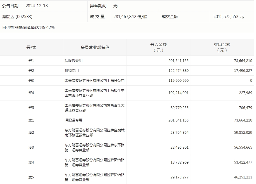 数据复盘丨电子、通信等行业走强，主力资金净买入63股超亿元，龙虎榜机构抢筹12股