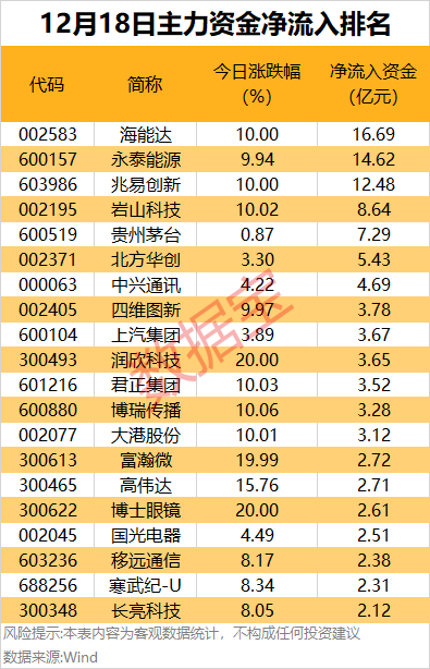 主力资金丨半导体大消息，芯片股走强