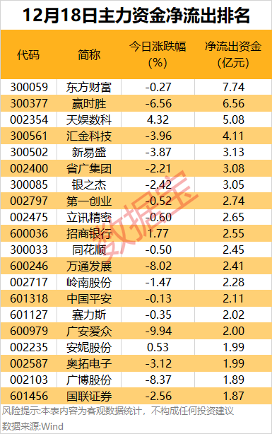 主力资金丨半导体大消息，芯片股走强