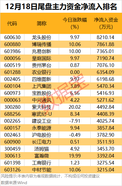 主力资金丨半导体大消息，芯片股走强