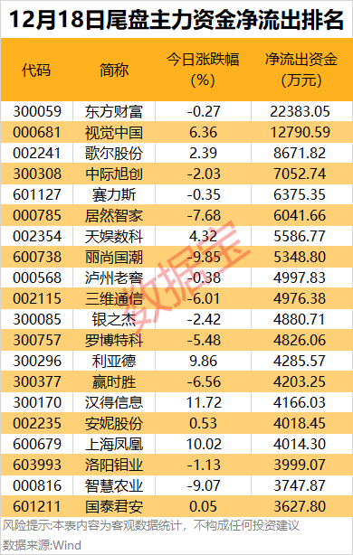 主力资金丨半导体大消息，芯片股走强