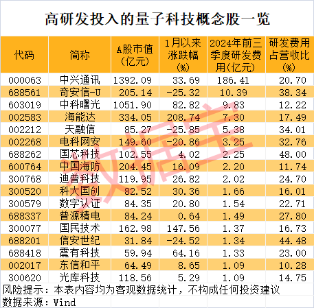 国产量子计算机迎新突破，高研发强度的量子科技概念股来了